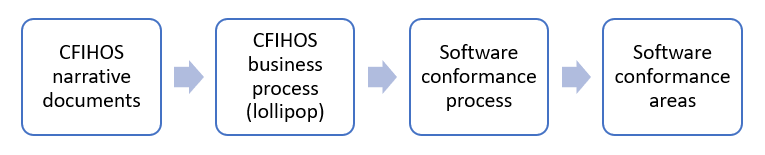 Process origin